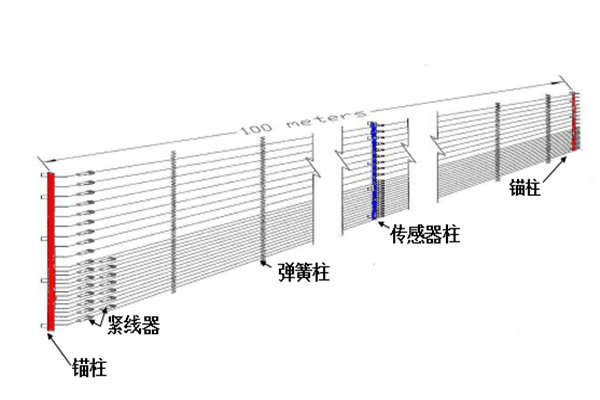 电子围栏运行时使用什么原理_电子围栏是什么意思(3)